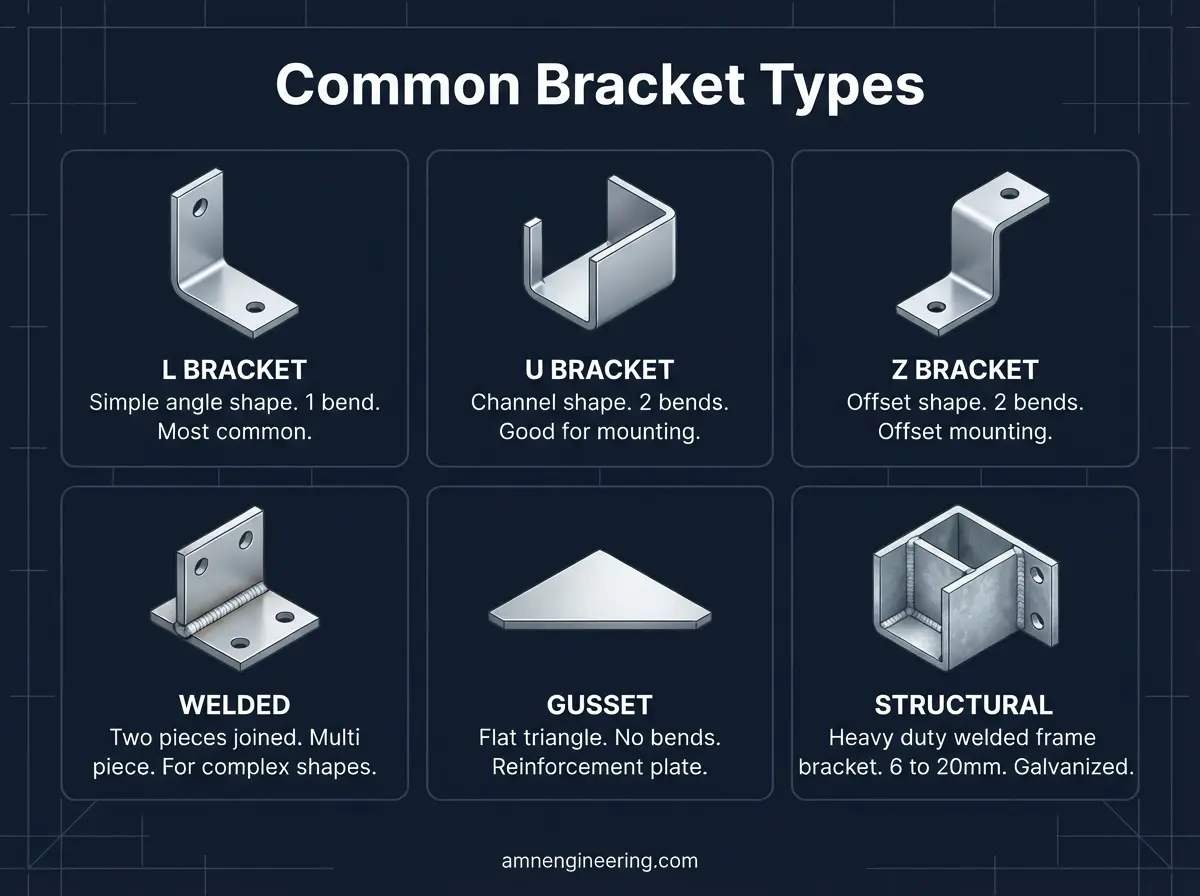 Visual comparison of common custom bracket types including L bracket, U bracket, Z bracket, welded bracket, gusset, and structural bracket